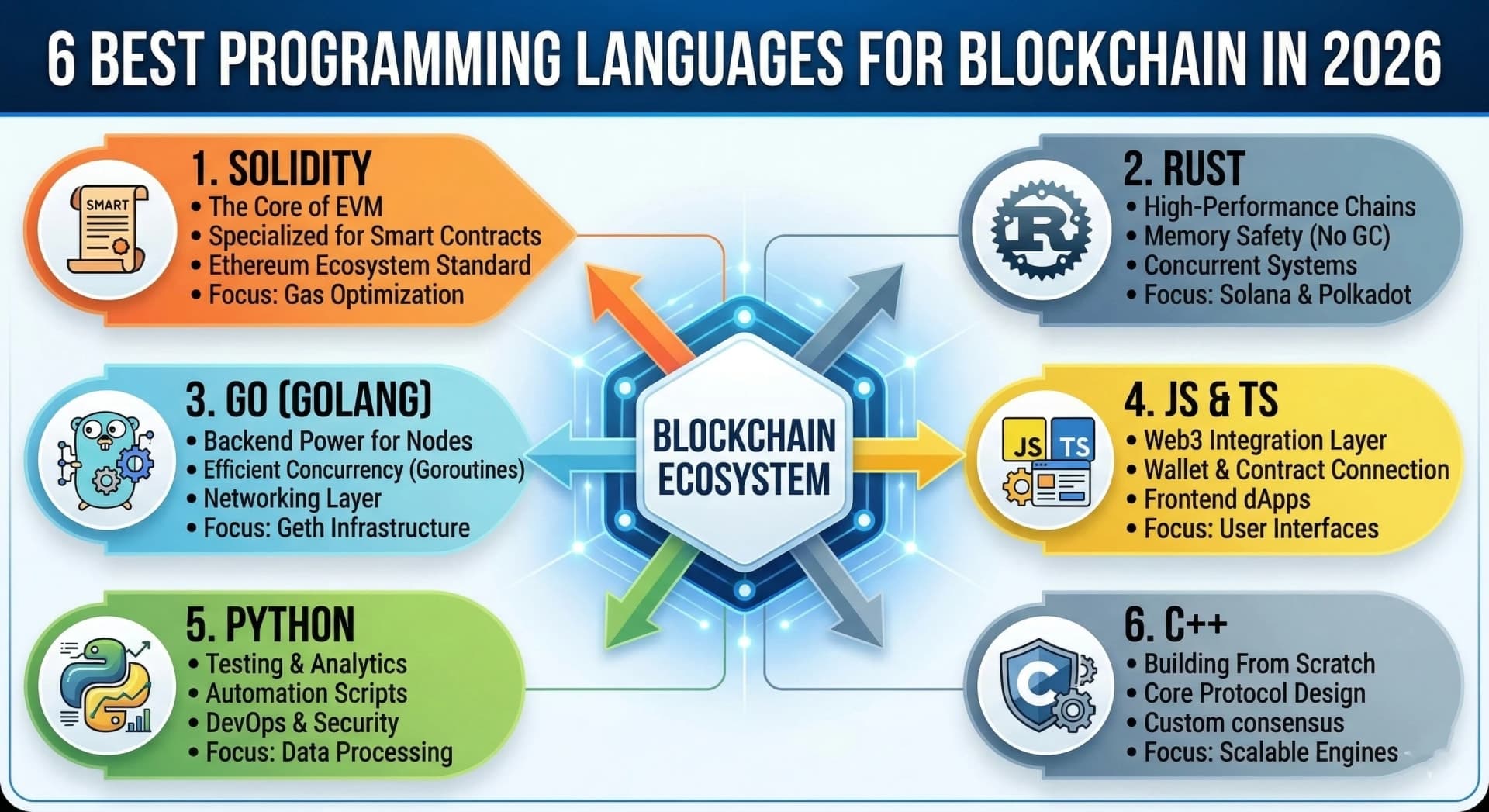 6 Best Programming Languages for Blockchain Development in 2026