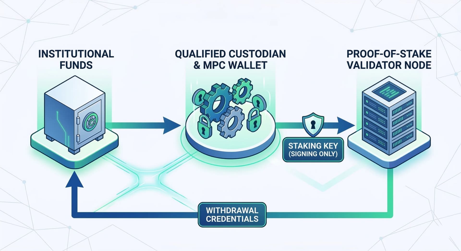 5 Ways In Which Institutional Crypto Staking Works on Proof-of-Stake Networks
