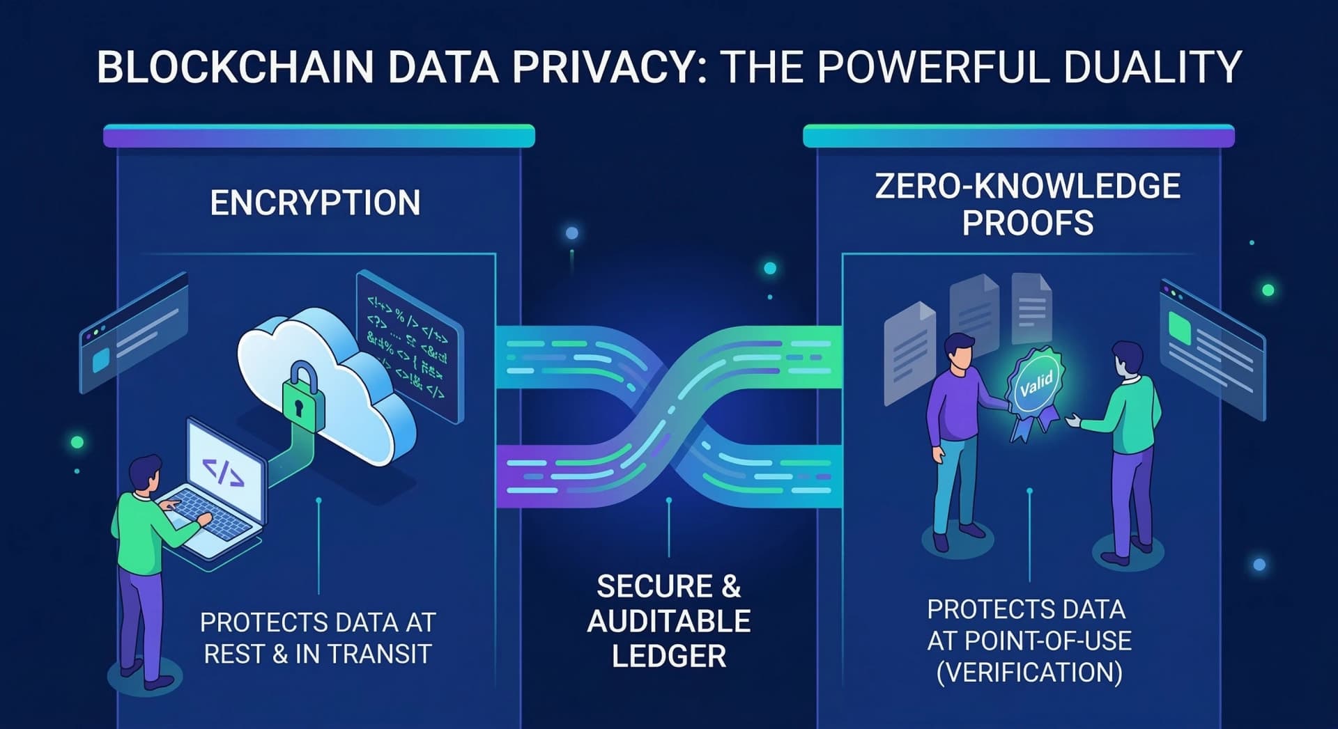 Protecting Sensitive Data on Blockchain Using Encryption and Zero-Knowledge Proofs