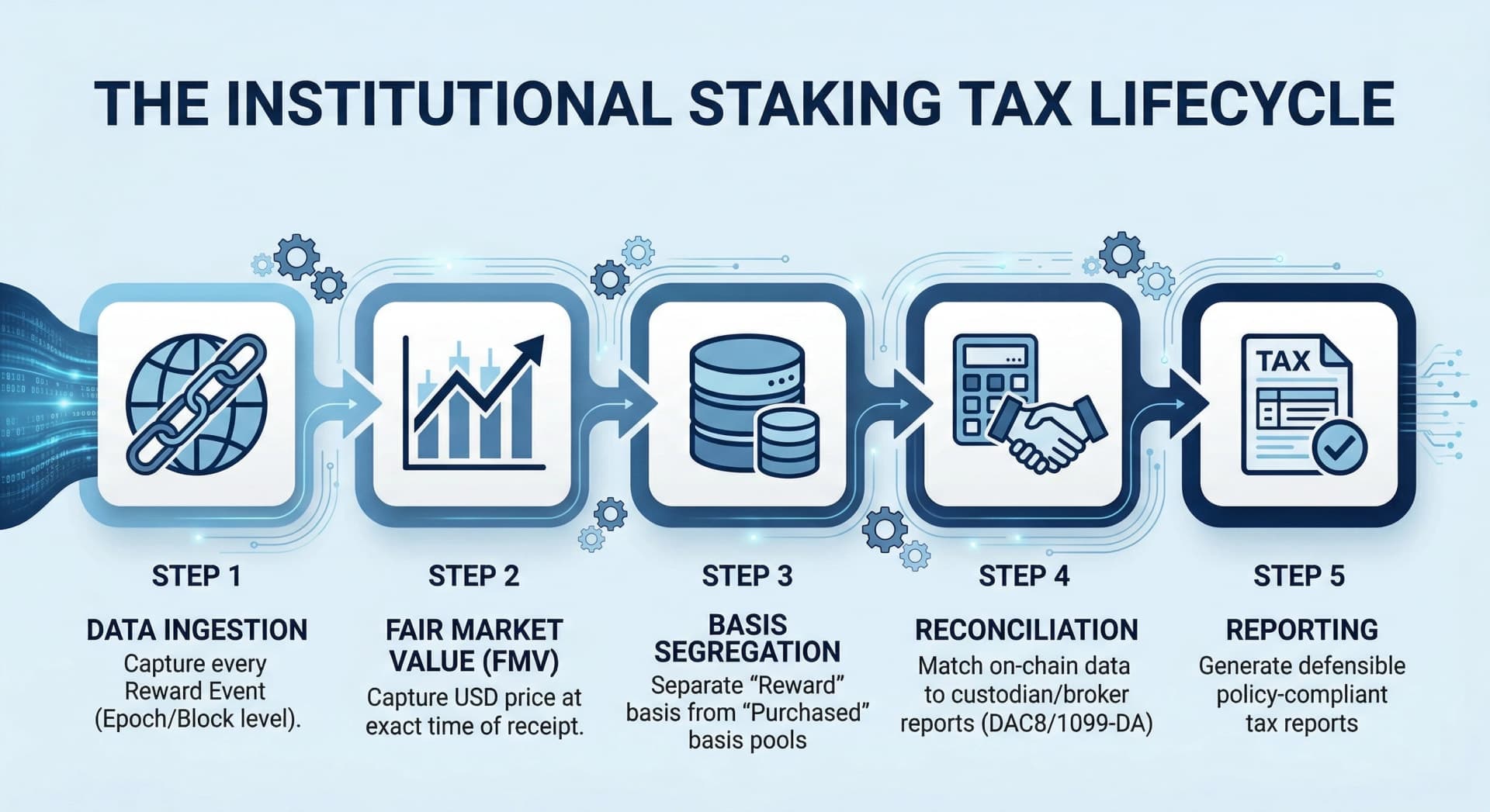 Crypto Staking Tax Treatment: What Institutions Need to Know in 2026